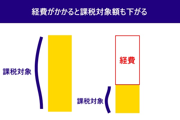 課税対象額イメージ